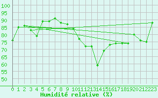 Courbe de l'humidit relative pour Ble - Binningen (Sw)