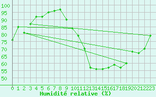 Courbe de l'humidit relative pour Clermont-Ferrand (63)
