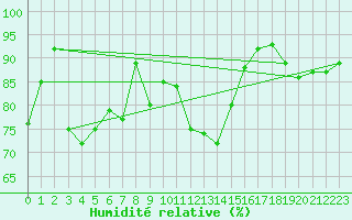 Courbe de l'humidit relative pour Bouy-sur-Orvin (10)