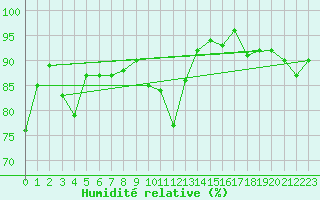 Courbe de l'humidit relative pour Saint Gallen