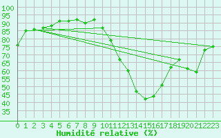 Courbe de l'humidit relative pour Douzens (11)