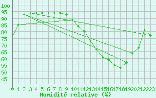 Courbe de l'humidit relative pour Villefontaine (38)
