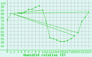 Courbe de l'humidit relative pour Mont-de-Marsan (40)