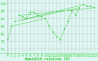 Courbe de l'humidit relative pour Gurahont