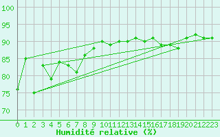 Courbe de l'humidit relative pour Terschelling Hoorn