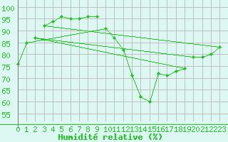 Courbe de l'humidit relative pour Beitem (Be)