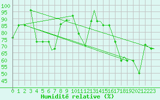 Courbe de l'humidit relative pour Missoula, Missoula International Airport