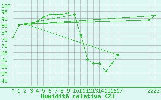 Courbe de l'humidit relative pour Buzenol (Be)