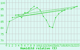 Courbe de l'humidit relative pour Chatelus-Malvaleix (23)