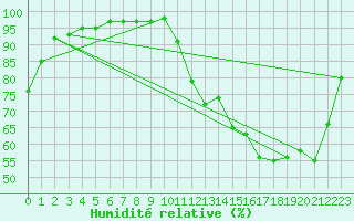 Courbe de l'humidit relative pour Parrsboro