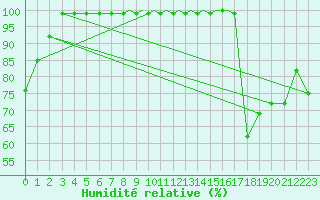 Courbe de l'humidit relative pour Madrid-Colmenar