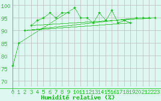 Courbe de l'humidit relative pour Anglars St-Flix(12)