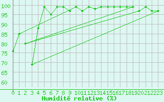 Courbe de l'humidit relative pour Feldberg-Schwarzwald (All)