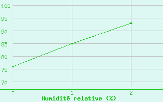 Courbe de l'humidit relative pour Florida