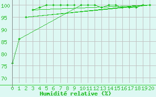 Courbe de l'humidit relative pour Bonavista