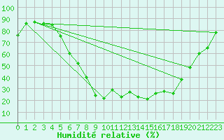 Courbe de l'humidit relative pour Fagernes