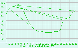 Courbe de l'humidit relative pour Zwiesel