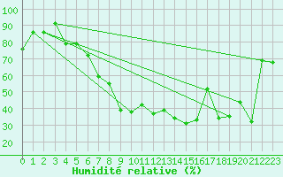 Courbe de l'humidit relative pour Cardak