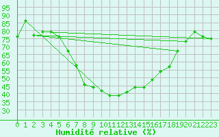 Courbe de l'humidit relative pour Stavoren Aws