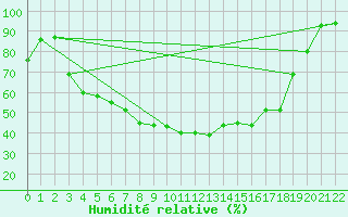 Courbe de l'humidit relative pour Joensuu Linnunlahti