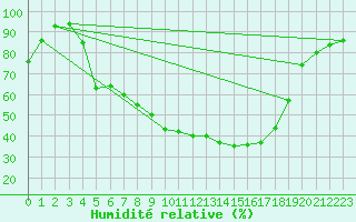 Courbe de l'humidit relative pour Anjalankoski Anjala