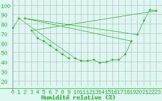 Courbe de l'humidit relative pour Ranua lentokentt