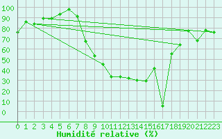 Courbe de l'humidit relative pour Decimomannu