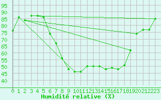 Courbe de l'humidit relative pour Schpfheim