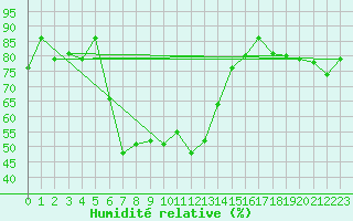 Courbe de l'humidit relative pour Van