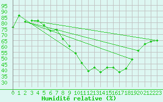 Courbe de l'humidit relative pour Milford Haven