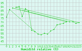 Courbe de l'humidit relative pour Nagykanizsa