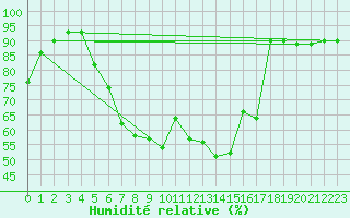 Courbe de l'humidit relative pour Warburg