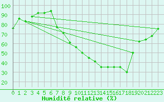Courbe de l'humidit relative pour Egolzwil