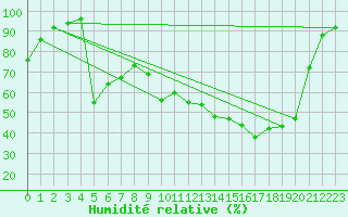 Courbe de l'humidit relative pour Champagnole (39)
