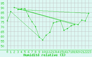 Courbe de l'humidit relative pour Rensjoen