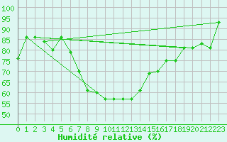 Courbe de l'humidit relative pour Erzincan