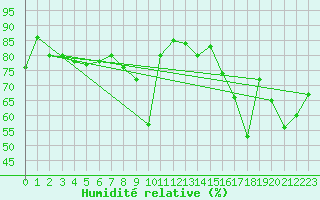 Courbe de l'humidit relative pour Trapani / Birgi