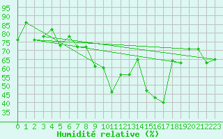 Courbe de l'humidit relative pour Asikkala Pulkkilanharju