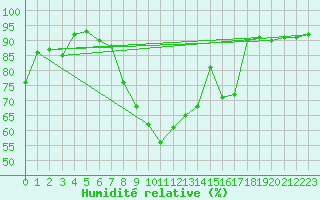 Courbe de l'humidit relative pour Pully-Lausanne (Sw)