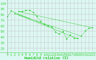 Courbe de l'humidit relative pour Saint-Hubert (Be)
