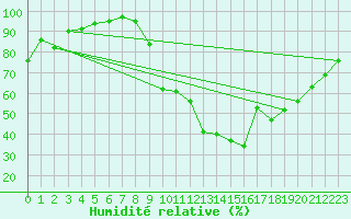Courbe de l'humidit relative pour Rion-des-Landes (40)