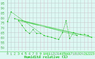 Courbe de l'humidit relative pour Valentia Observatory