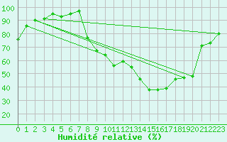 Courbe de l'humidit relative pour Figari (2A)