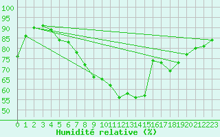 Courbe de l'humidit relative pour Weihenstephan