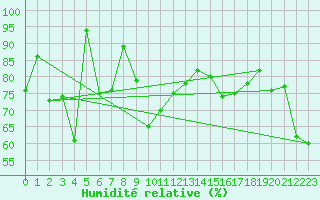 Courbe de l'humidit relative pour Leknes