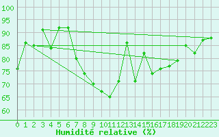 Courbe de l'humidit relative pour San Vicente de la Barquera