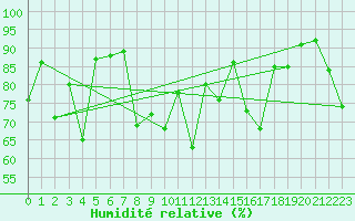 Courbe de l'humidit relative pour Biarritz (64)