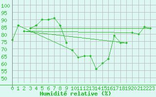 Courbe de l'humidit relative pour Gottfrieding