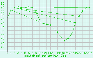 Courbe de l'humidit relative pour Offenbach Wetterpar