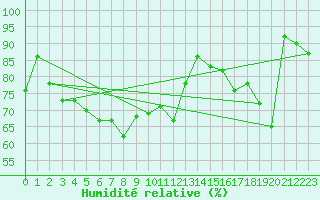 Courbe de l'humidit relative pour Cap Gris-Nez (62)